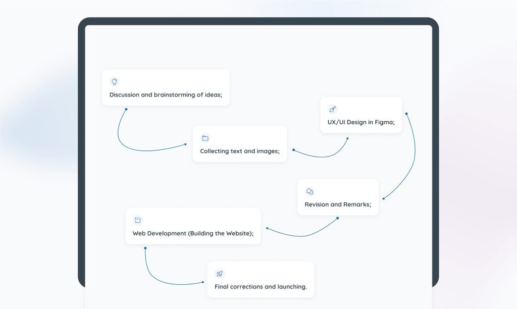 web design process