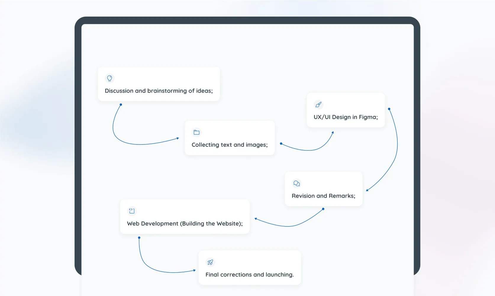 web design process